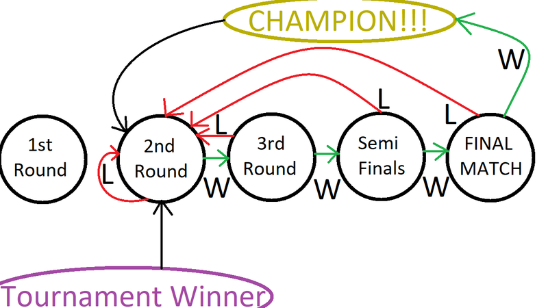 Illustration for article titled The Way Mario Tennis Aces Builds Their Online Tournament Brackets Is Super Clever